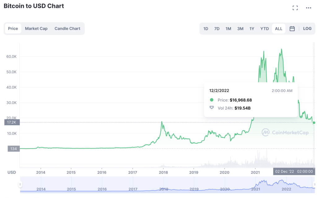 Prévisions sur le bitcoin Prévision du prix du BTC pour 2023, 2025 et