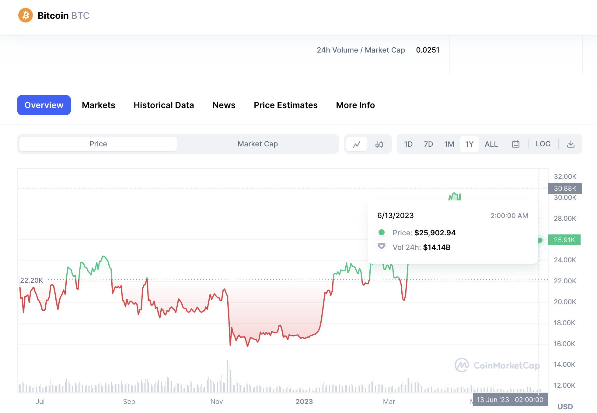 Bitcoin Price Prediction 2024 2025 2026 2030   Screenshot 2023 06 14 At 11.22.47 